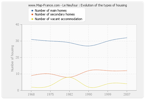 Le Neufour : Evolution of the types of housing